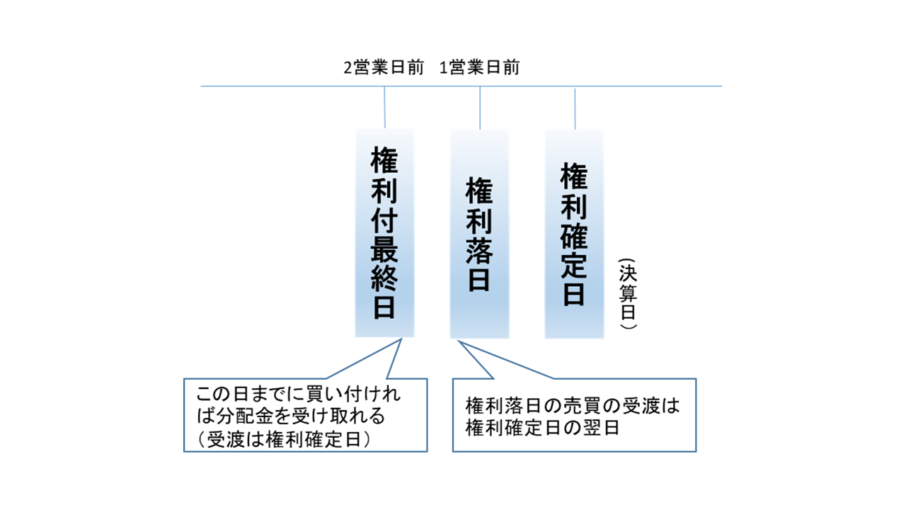 ETFの分配金をもらうには