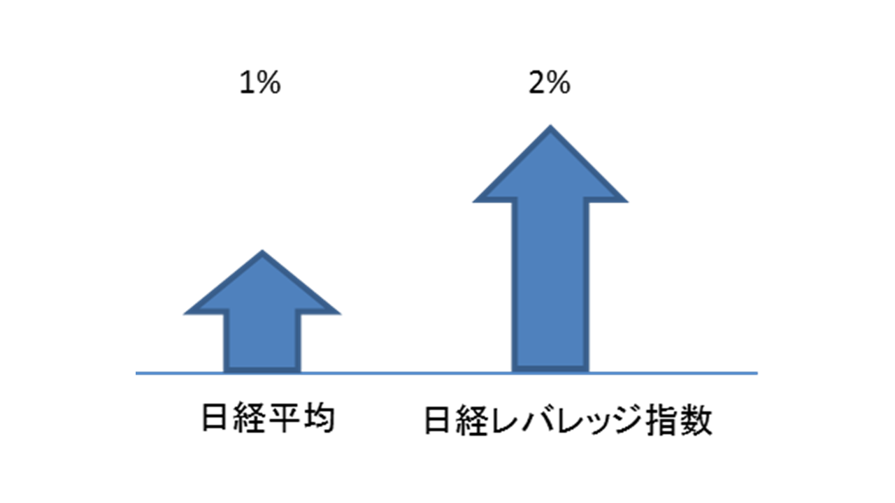 指数が1%上がったら約2%値上がるのがブル型ETF