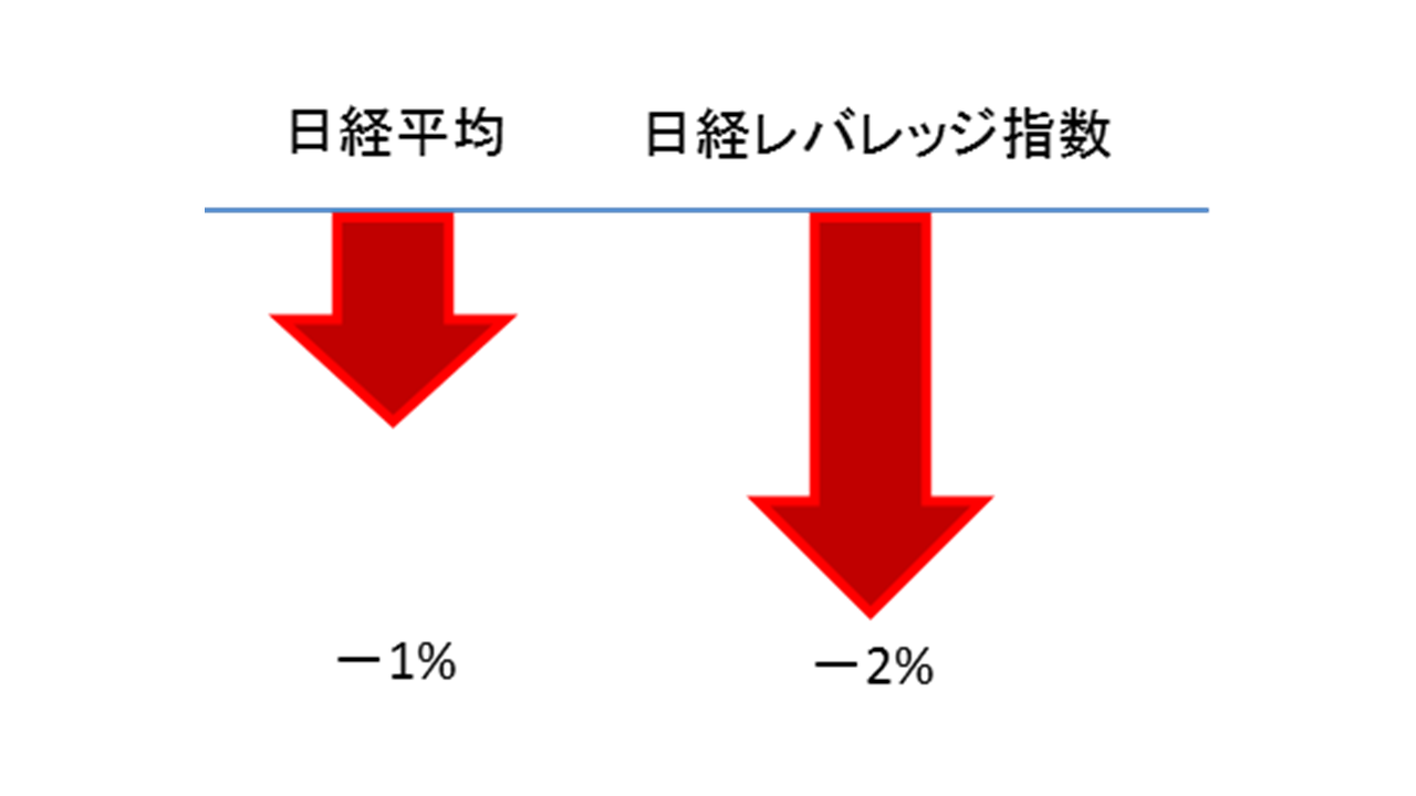 指数が1%下がったら約2%値下がるのがベア型ETF