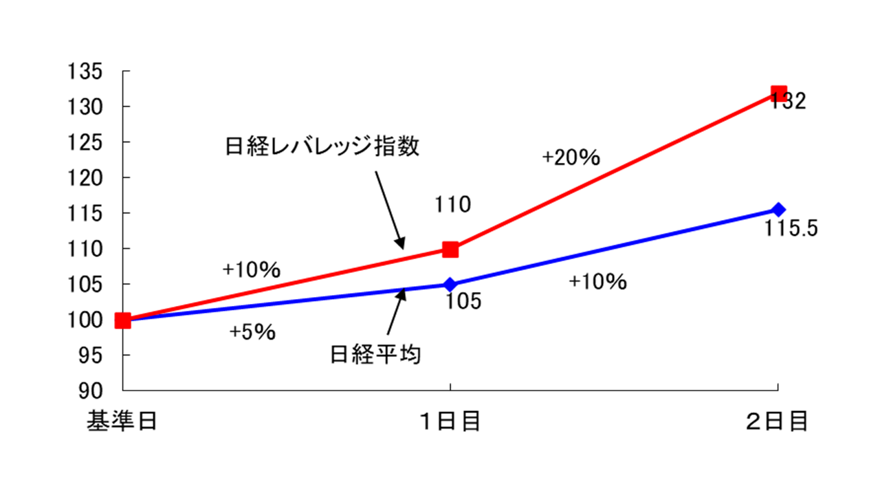 日経レバレッジ指数が2日連続で上がった場合