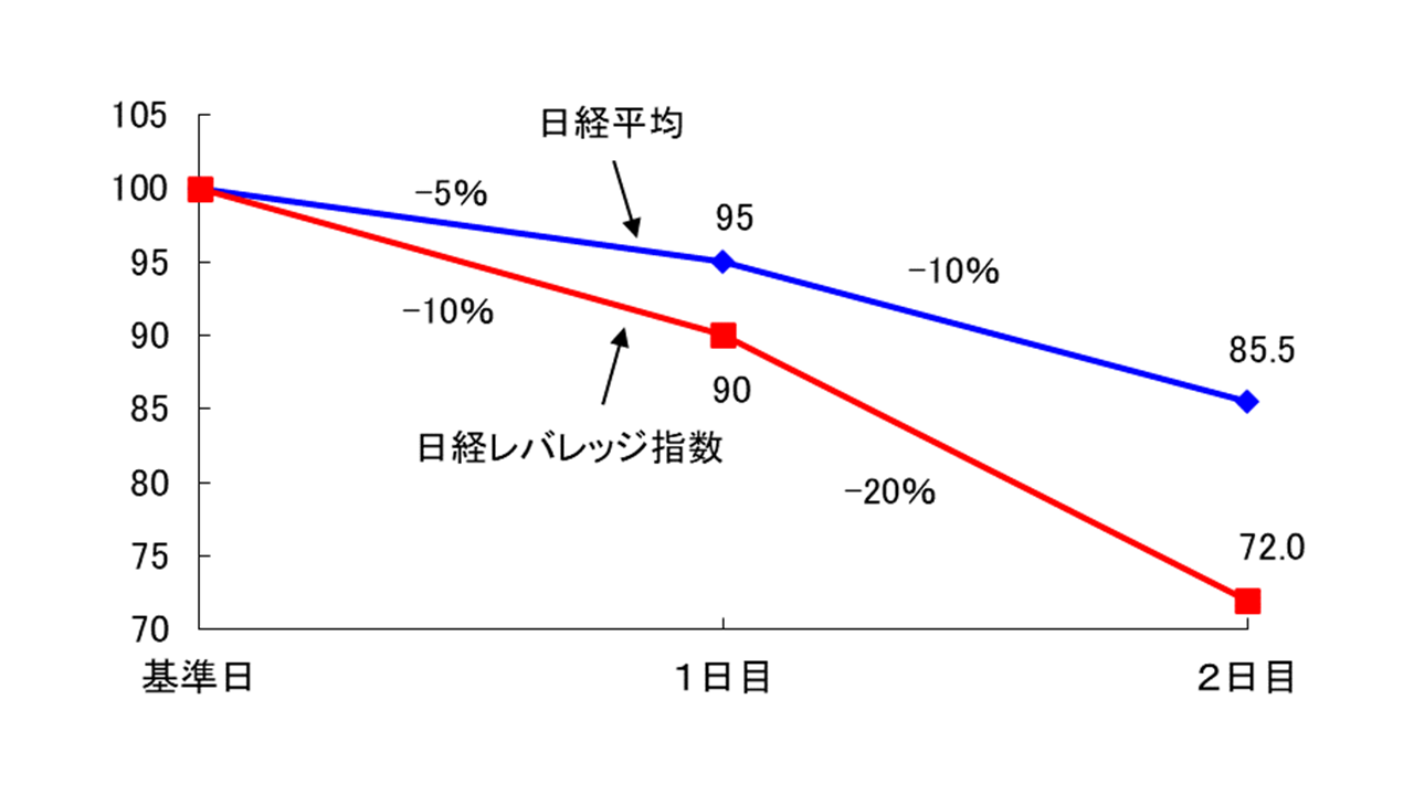 日経レバレッジ指数が2日連続で下がった場合