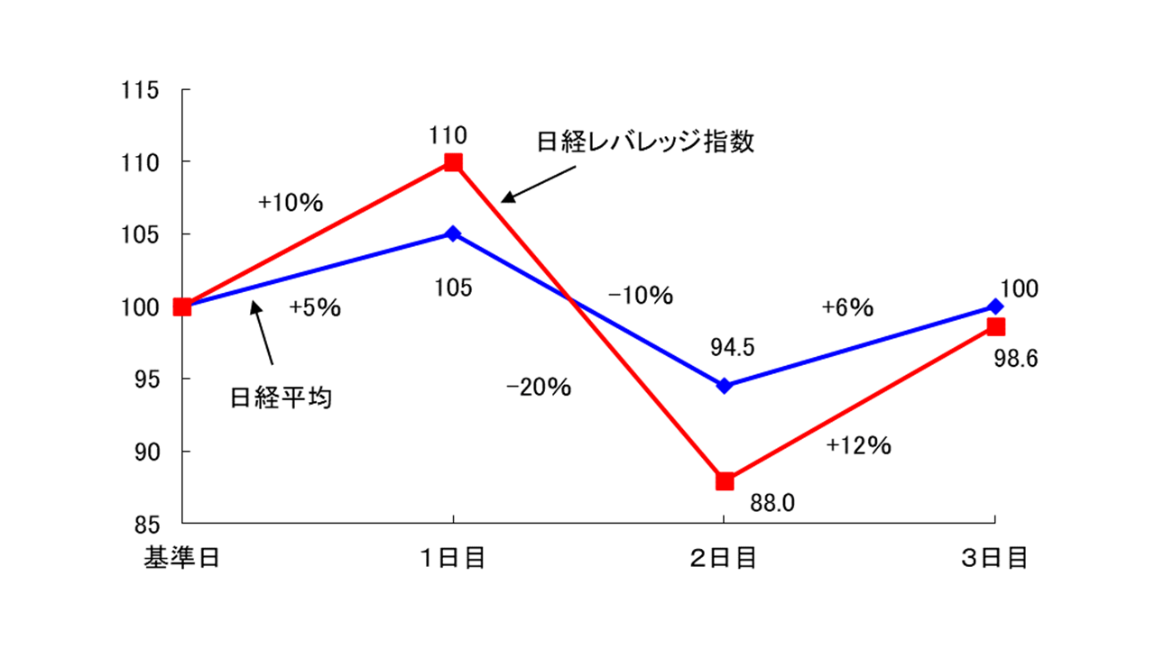 日経レバレッジ指数が上げ下げくり返された場合