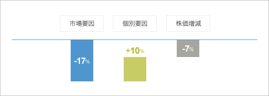 ファイナンス理論-JR東日本の独自要因