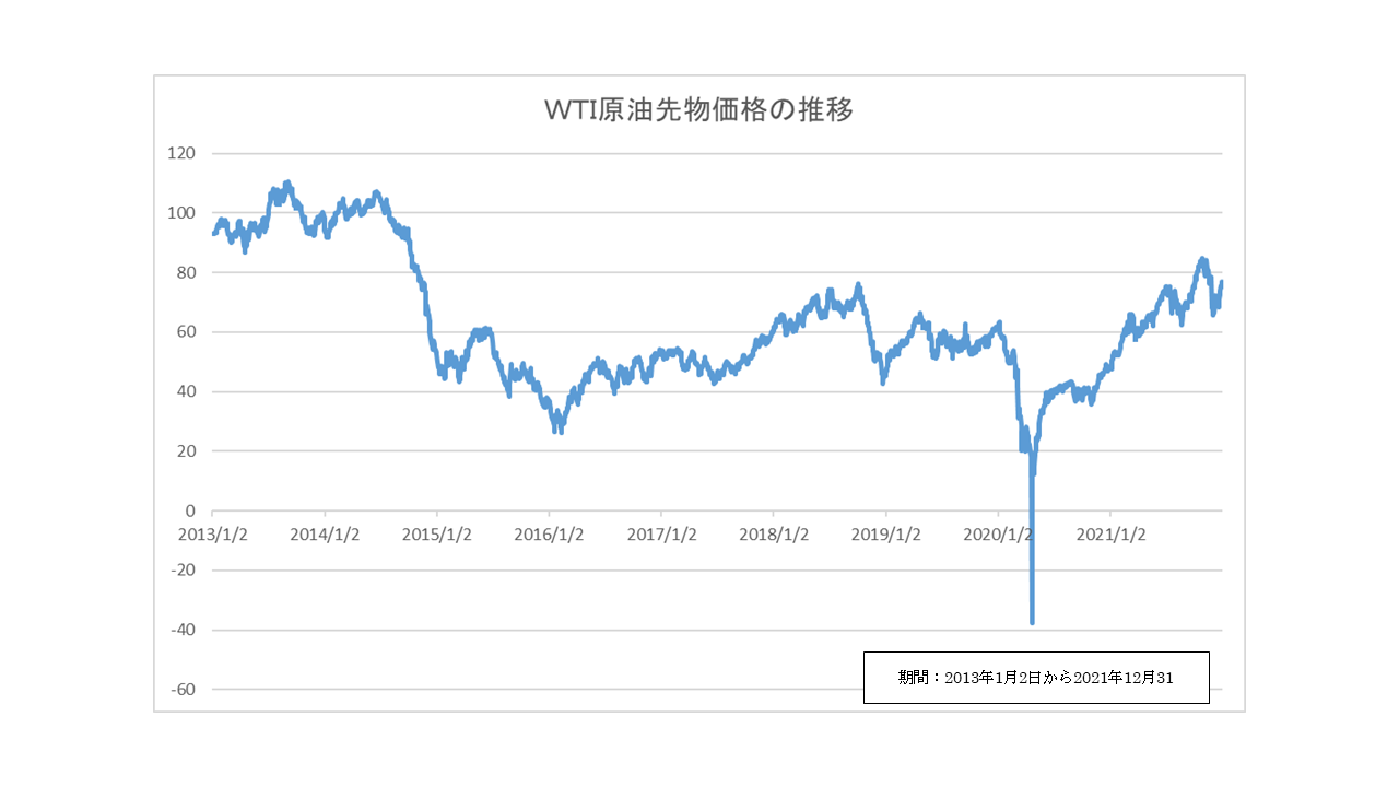 WTI原油-価格チャート