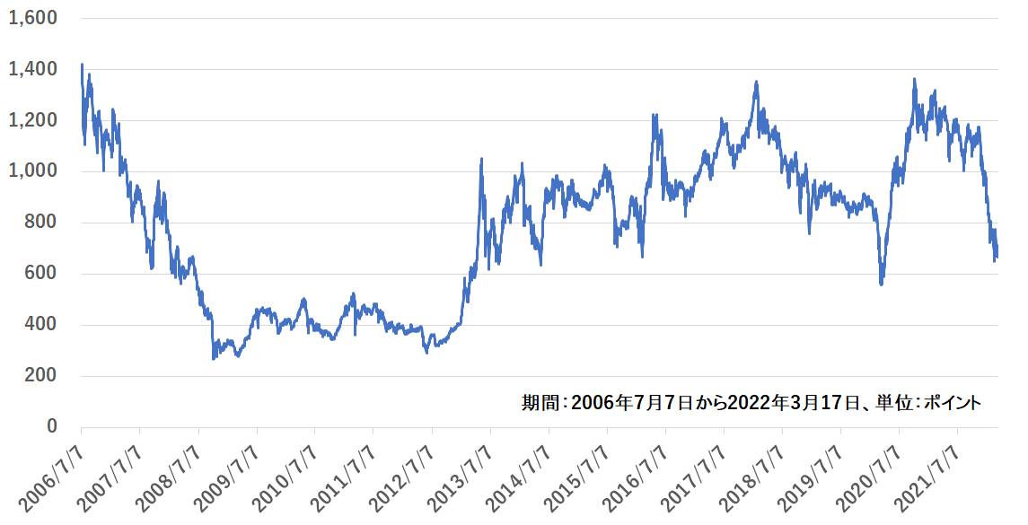 東証マザーズ指数-推移