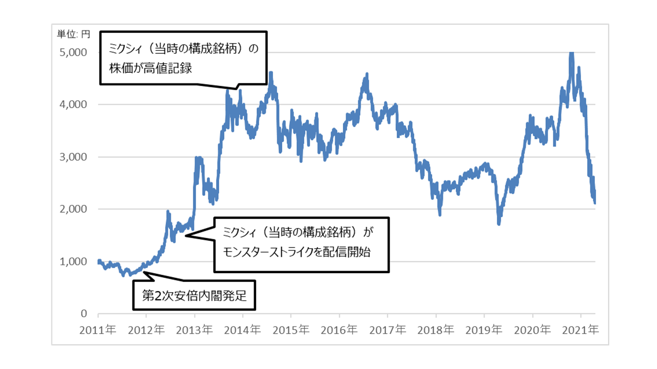 マザーズコアETF-基準価額-推移