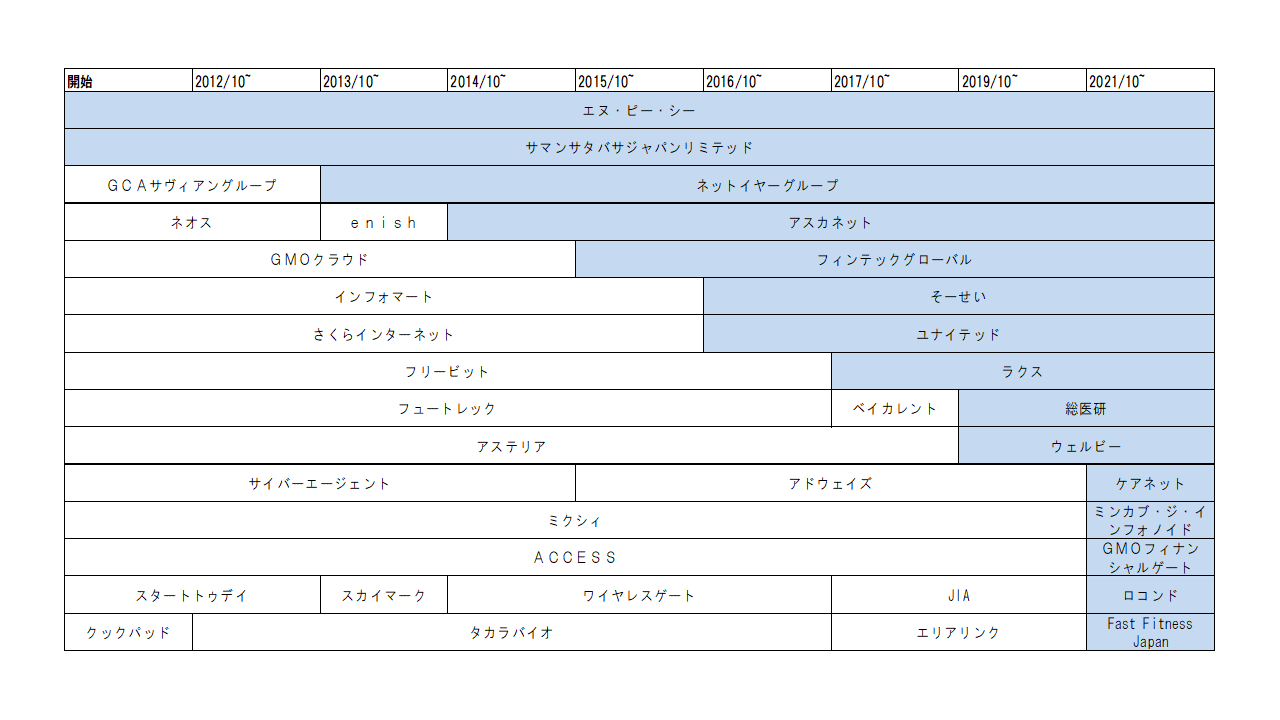 マザーズコアETF-組み入れ銘柄-推移