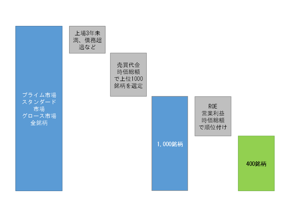 JPX日経400-銘柄選定フロー