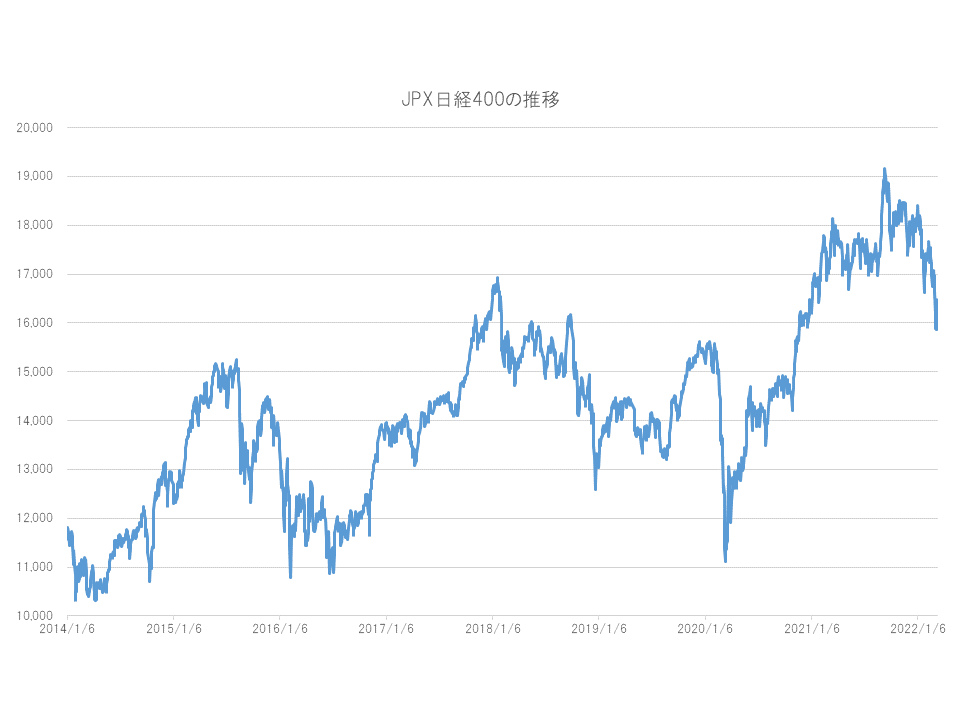 JPX日経400-チャート