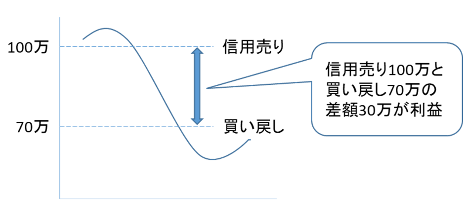 信用取引-信用売り-買い戻し