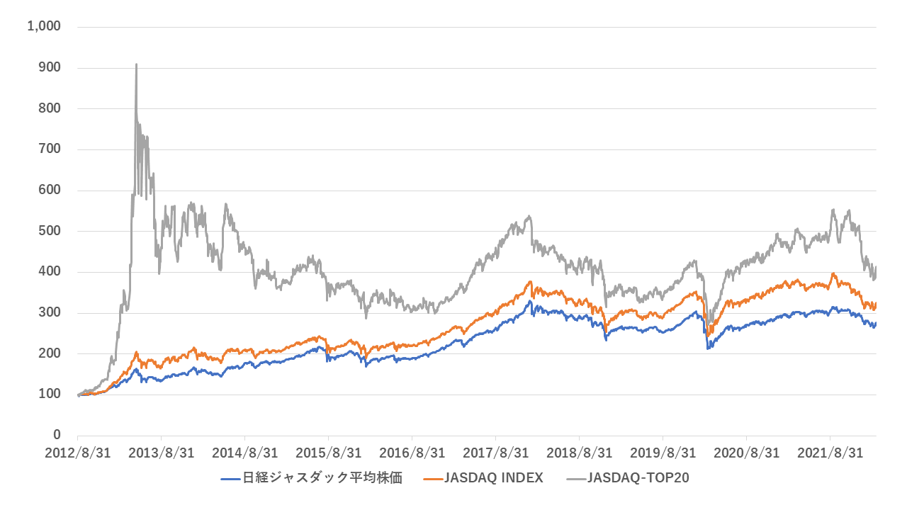 JASDAQ-TOP20-比較