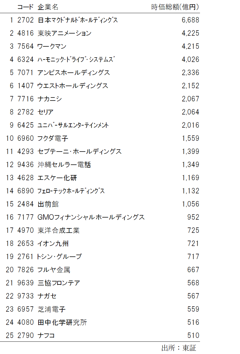 JASDAQ-TOP20銘柄表