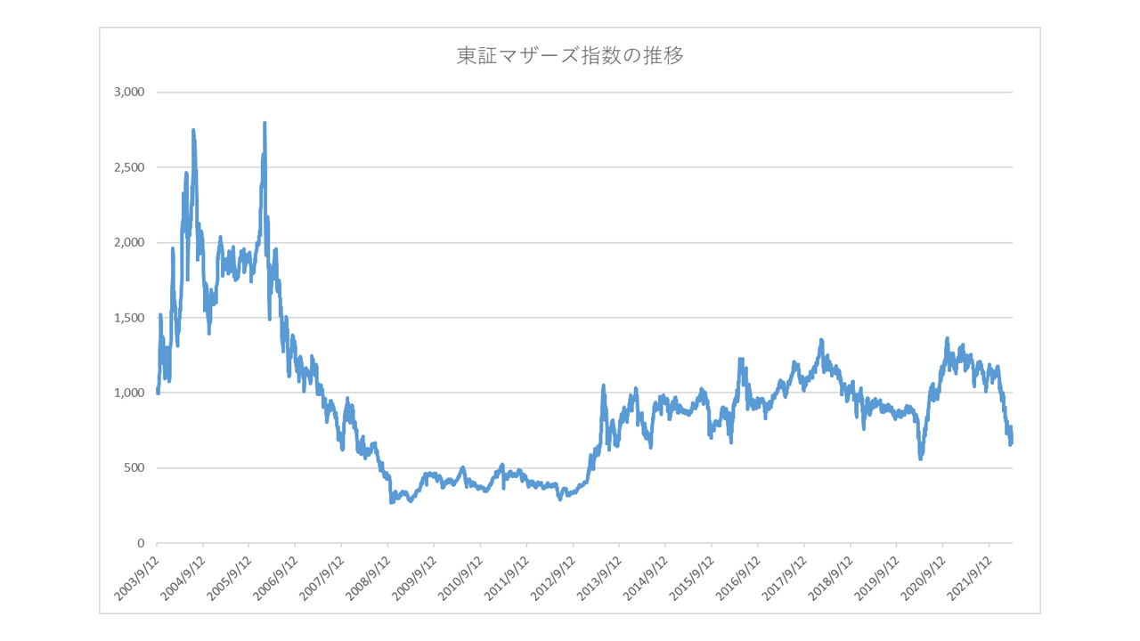 東証マザーズ指数-チャート