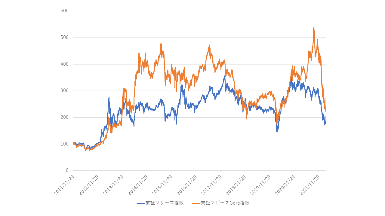東証マザーズ指数-比較