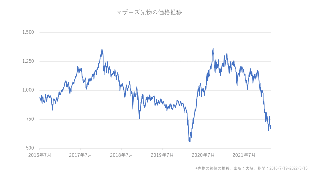 東証マザーズ指数先物-チャート