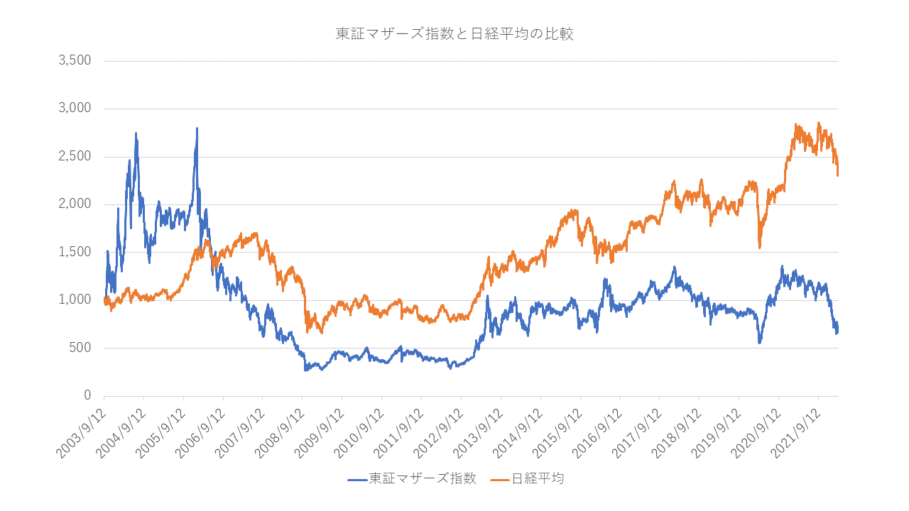 東証マザーズ指数-日経平均-比較