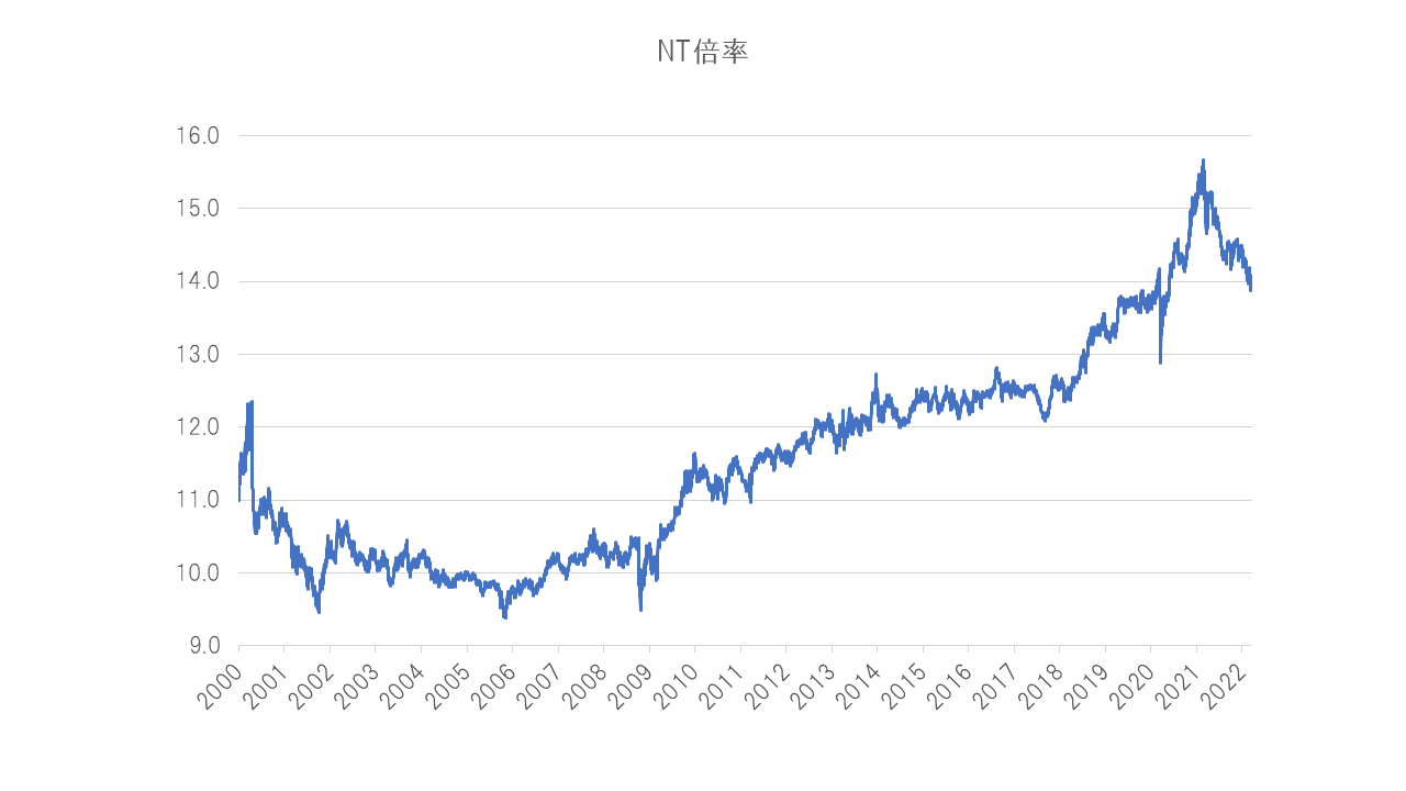 NT倍率-チャート