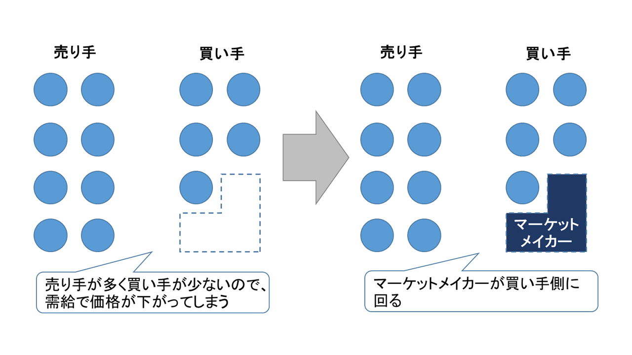 売り手多-買い手少-マーケットメイカーは買い手となる