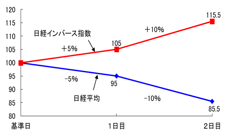 ベア型ETF-指数が2日連続で下がった場合