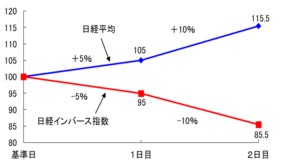 ベア型ETF-指数が2日連続で上がった場合