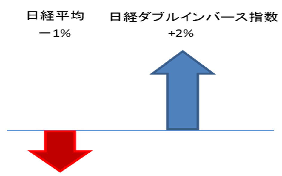 日経ダブルインバース指数-日経平均が1%下がったら逆に2%上がる