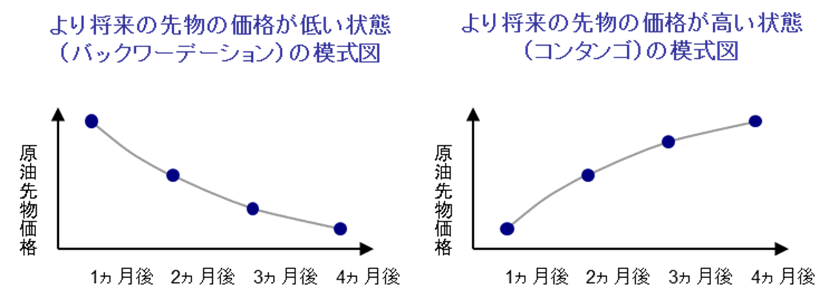 WTI原油先物-バックワーデーション-コンタンゴ