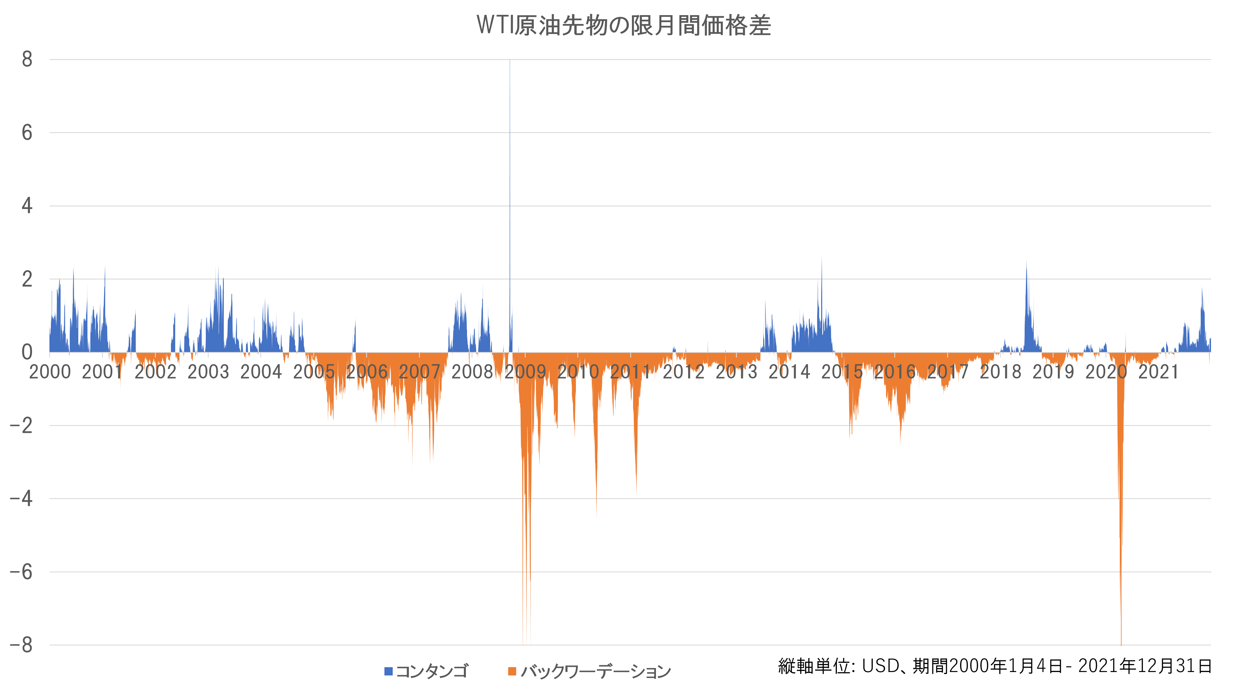 バックワーデーション-コンタンゴ-期間