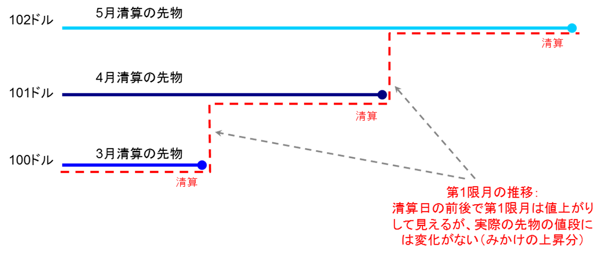 WTI原油-第1限月の推移