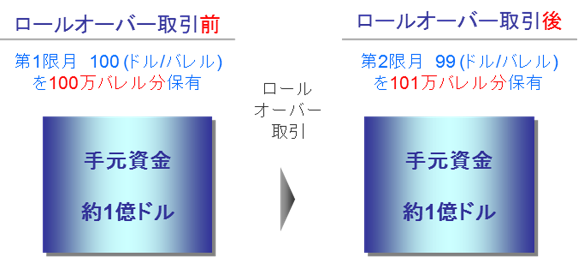 WTI原油-コンタンゴ-ロールオーバー