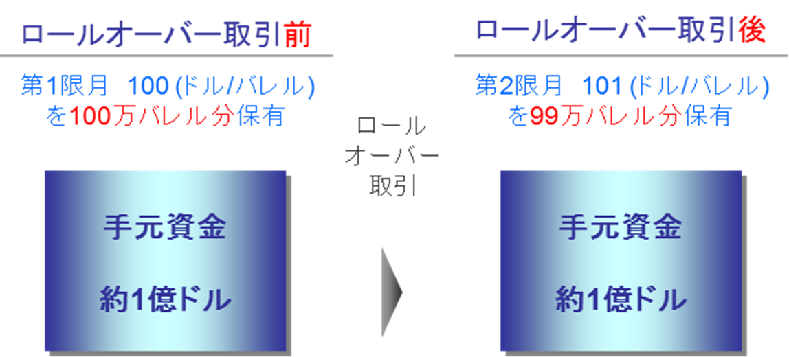 WTI原油-バックワーデーション-ロールオーバー