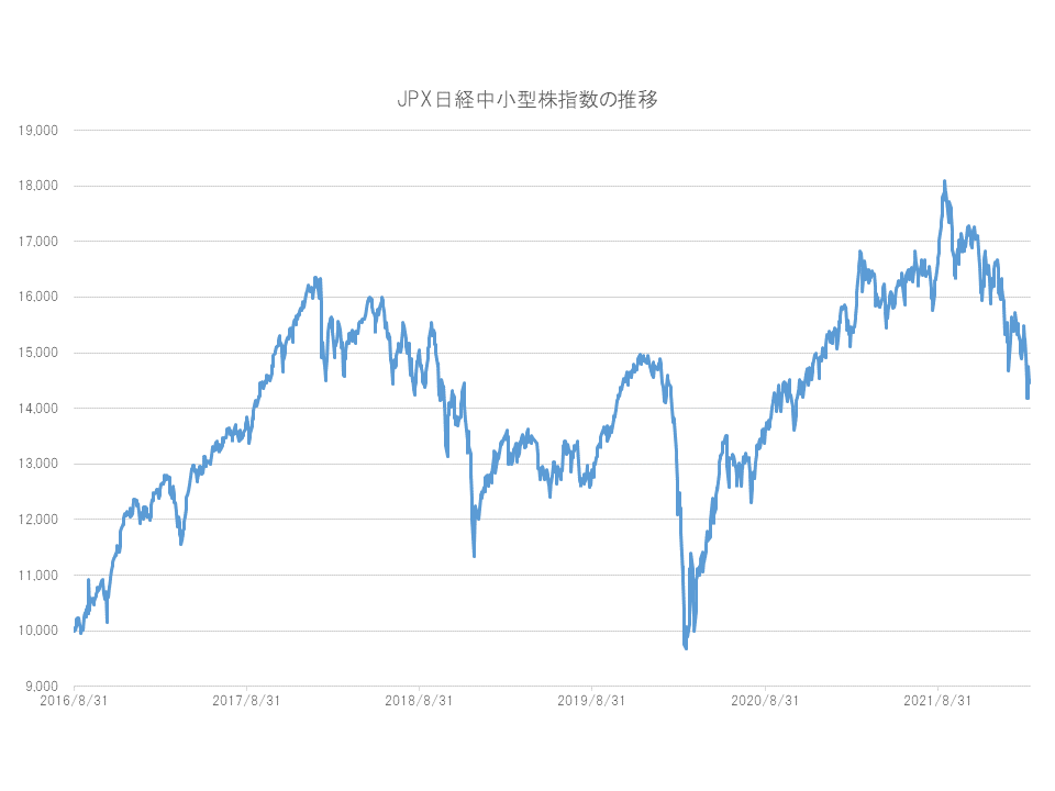 JPX日経中小型株指数-チャート
