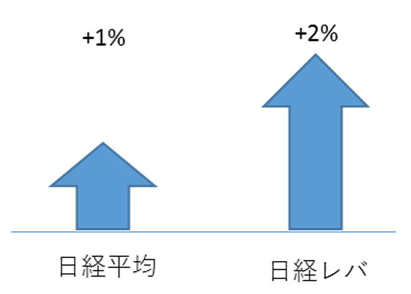 日経平均株価が1%上昇すれば日経レバは2%上昇