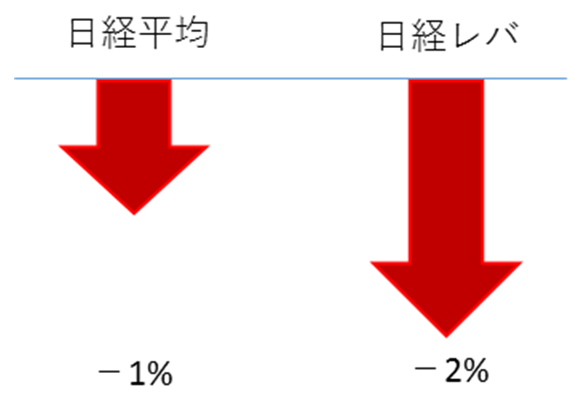 日経平均株価が1%下落すれば日経レバは2%下落