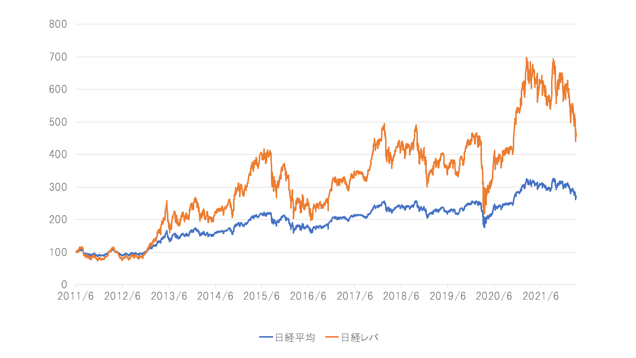 日経平均レバレッジインデックス-日経平均-比較