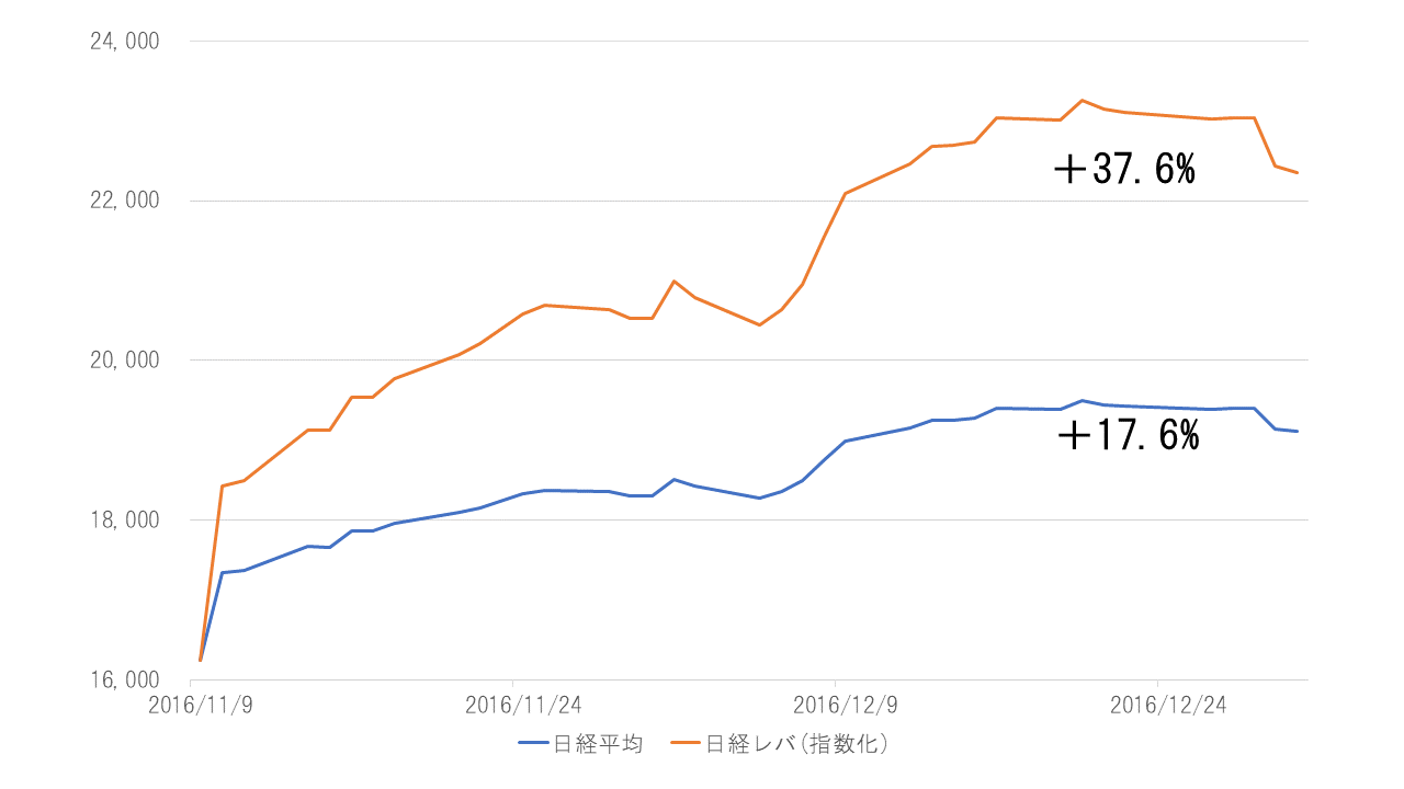 日経平均レバレッジインデックス-日経平均-比較-連続上昇