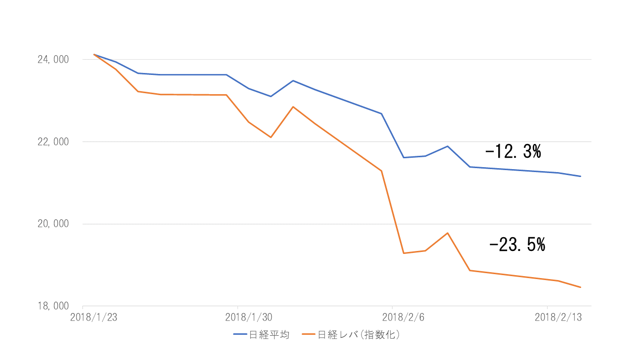 日経平均レバレッジインデックス-日経平均-比較-連続下落