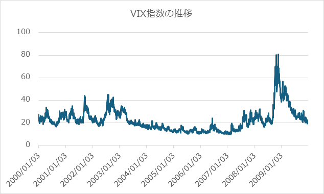 VIX指数推移