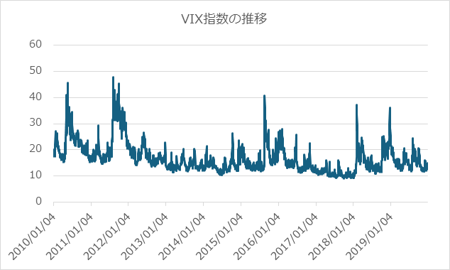 VIX指数推移