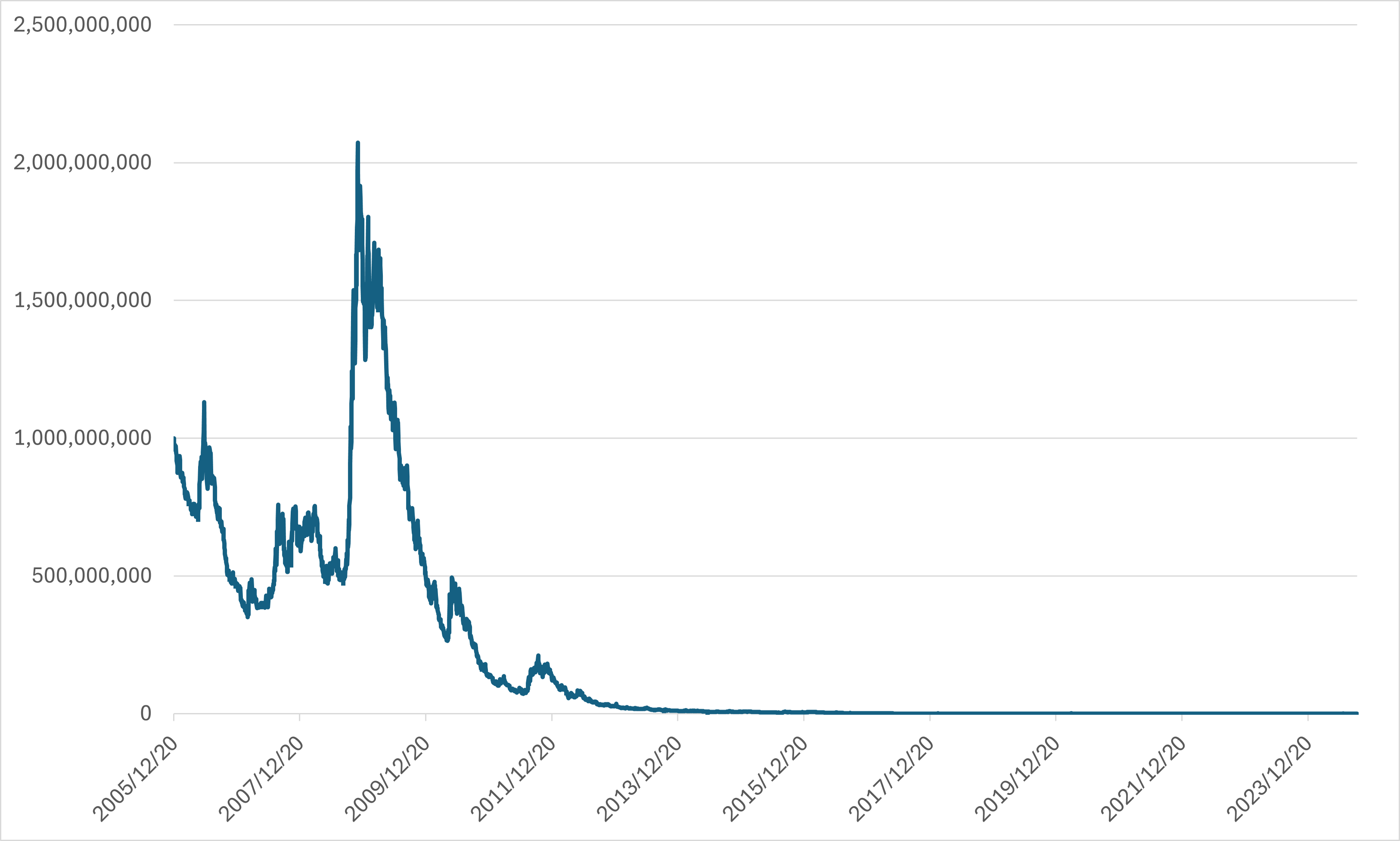 2005年12月20日から2024年9月30日まで
