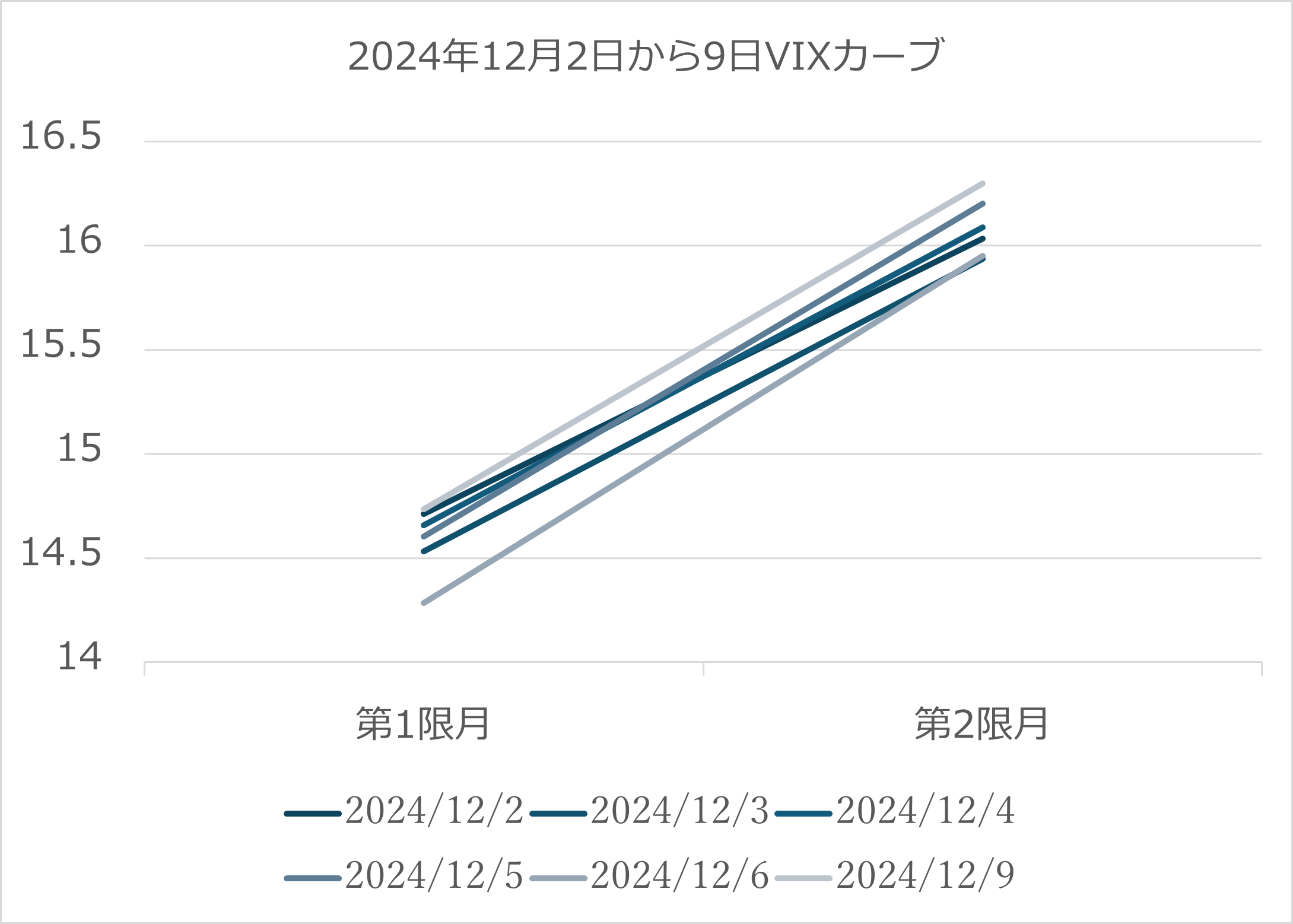 2024年12月2日から9日VIXカーブ