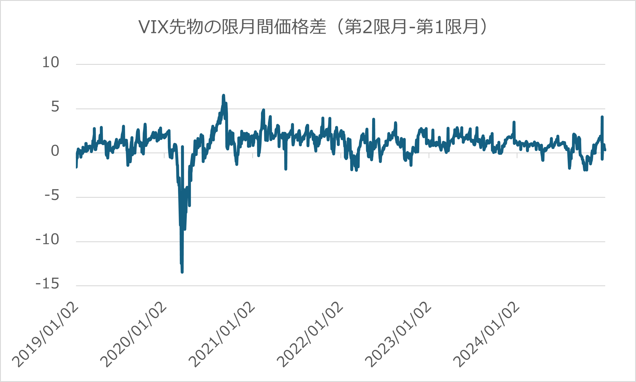 VIX先物の限月間価格差(第2限月-第1限月)